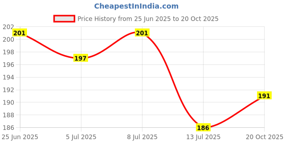 flipkart.com ryka PVC (Polyvinyl Chloride) Door Mat ryka Price History Graph from 25 Jun 2025 to 20 Oct 2025