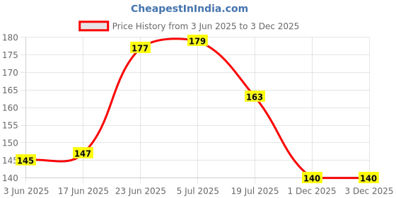 flipkart.com ryka Solid 4 Seater Table Cover ryka Price History Graph from 3 Jun 2025 to 3 Dec 2025
