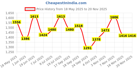flipkart.com vega Ryker D/V Bolder Motorbike Helmet vega Price History Graph from 18 May 2025 to 16 Nov 2025