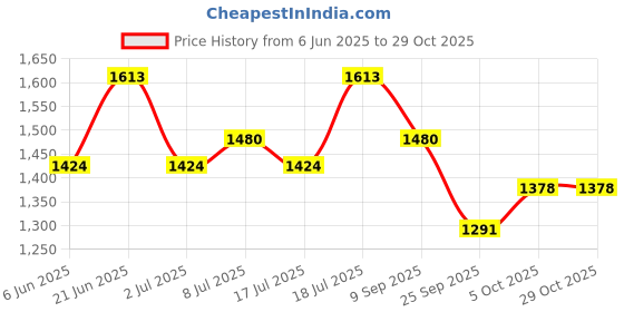 flipkart.com vega Ryker D/V Bolder Motorbike Helmet vega Price History Graph from 6 Jun 2025 to 28 Oct 2025