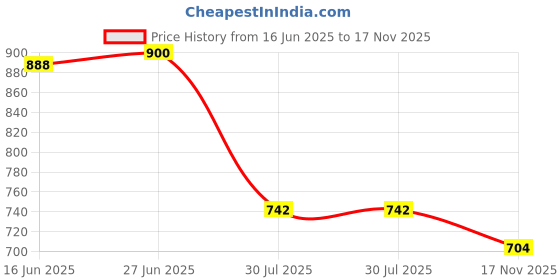 flipkart.com ryker Men Colorblock Casual Jacket ryker Price History Graph from 16 Jun 2025 to 17 Nov 2025