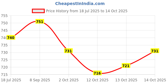 flipkart.com ryker Men Colorblock Casual Jacket ryker Price History Graph from 18 Jul 2025 to 14 Oct 2025