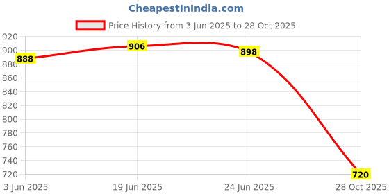 flipkart.com ryker Men Colorblock Casual Jacket ryker Price History Graph from 3 Jun 2025 to 28 Oct 2025