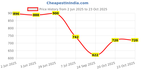 flipkart.com ryker Men Colorblock Casual Jacket ryker Price History Graph from 2 Jun 2025 to 22 Oct 2025