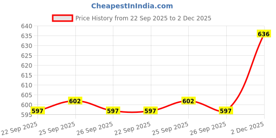 flipkart.com ryker Men Colorblock Casual Jacket ryker Price History Graph from 22 Sep 2025 to 2 Dec 2025