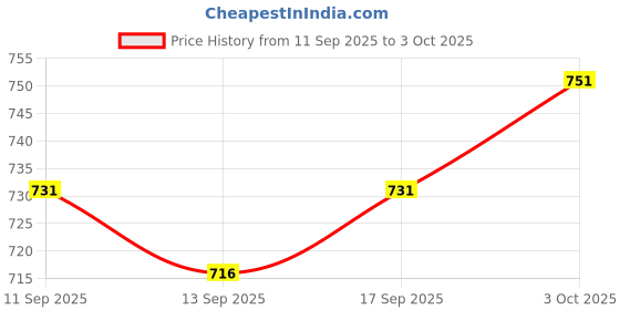 flipkart.com ryker Men Colorblock Casual Jacket ryker Price History Graph from 11 Sep 2025 to 3 Oct 2025