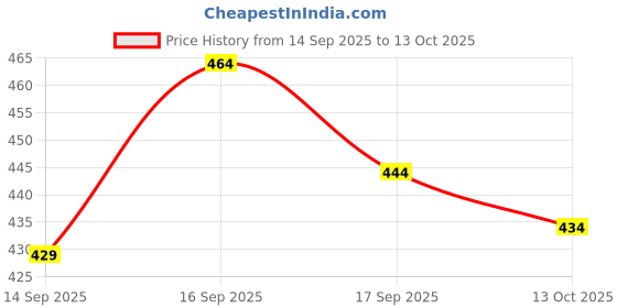 flipkart.com ryker Men Colorblock Casual Jacket ryker Price History Graph from 14 Sep 2025 to 13 Oct 2025