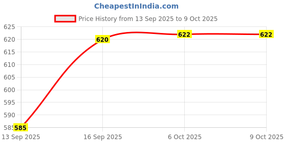 flipkart.com ryker Men Colorblock Casual Jacket ryker Price History Graph from 13 Sep 2025 to 8 Oct 2025