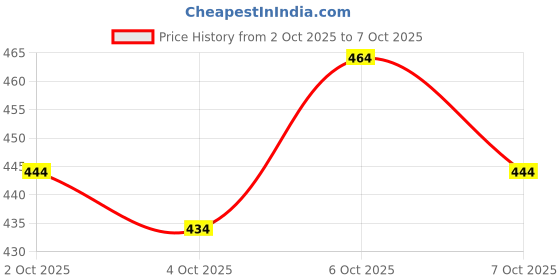 flipkart.com ryker Men Colorblock Casual Jacket ryker Price History Graph from 2 Oct 2025 to 7 Oct 2025