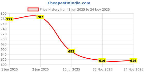 flipkart.com ryker Men Solid Bomber Jacket ryker Price History Graph from 1 Jun 2025 to 24 Nov 2025