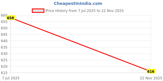flipkart.com ryker Men Solid Bomber Jacket ryker Price History Graph from 7 Jul 2025 to 22 Nov 2025