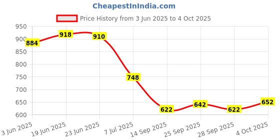 flipkart.com ryker Men Solid Casual Jacket ryker Price History Graph from 3 Jun 2025 to 4 Oct 2025