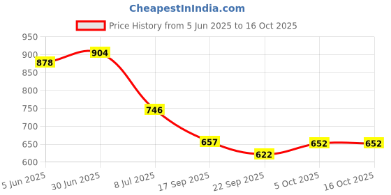 flipkart.com ryker Men Solid Casual Jacket ryker Price History Graph from 5 Jun 2025 to 16 Oct 2025