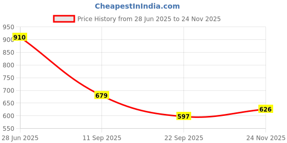flipkart.com ryker Men Solid Casual Jacket ryker Price History Graph from 28 Jun 2025 to 24 Nov 2025