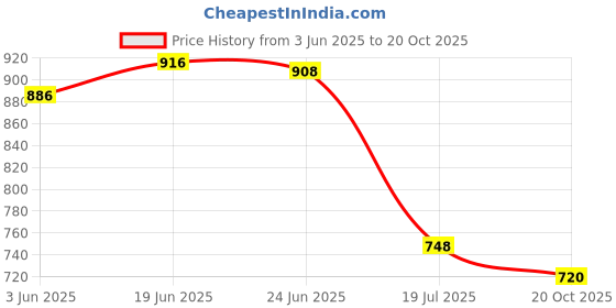 flipkart.com ryker Men Solid Casual Jacket ryker Price History Graph from 3 Jun 2025 to 20 Oct 2025
