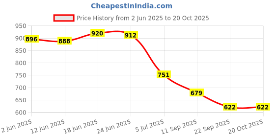 flipkart.com ryker Men Solid Casual Jacket ryker Price History Graph from 2 Jun 2025 to 20 Oct 2025
