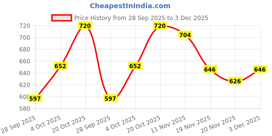 flipkart.com ryker Men Solid Casual Jacket ryker Price History Graph from 28 Sep 2025 to 3 Dec 2025