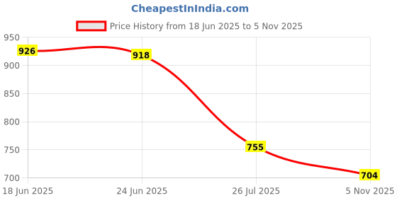 flipkart.com ryker Men Solid Casual Jacket ryker Price History Graph from 18 Jun 2025 to 5 Nov 2025