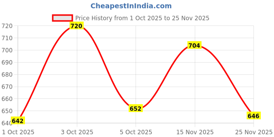 flipkart.com ryker Men Solid Casual Jacket ryker Price History Graph from 1 Oct 2025 to 25 Nov 2025