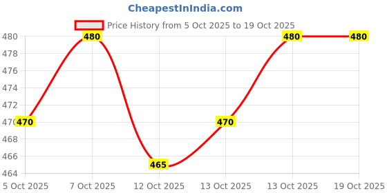 flipkart.com ryker Men Solid Padded Jacket ryker Price History Graph from 5 Oct 2025 to 13 Oct 2025