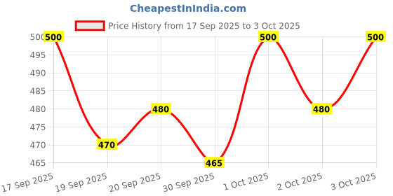 flipkart.com ryker Men Solid Padded Jacket ryker Price History Graph from 17 Sep 2025 to 3 Oct 2025