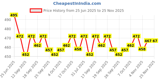 flipkart.com Ryker Solid Men's Windcheaters Jacket Regular Fit Solid Men Wind Cheater Price History Graph from 25 Jun 2025 to 25 Nov 2025