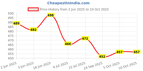 flipkart.com Ryker Solid Men's Windcheaters Jacket Regular Fit Solid Men Wind Cheater Price History Graph from 2 Jun 2025 to 10 Oct 2025