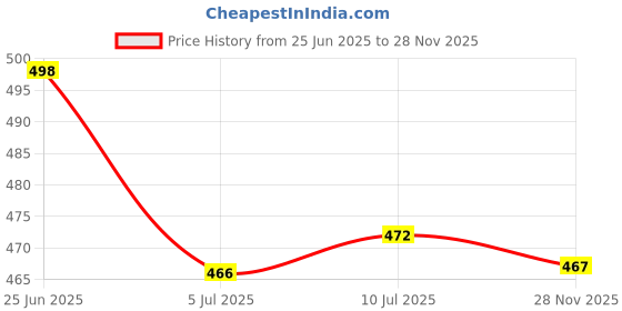 flipkart.com Ryker Solid Men's Windcheaters Jacket Regular Fit Solid Men Wind Cheater Price History Graph from 25 Jun 2025 to 28 Nov 2025