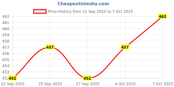 flipkart.com Ryker Solid Men's Windcheaters Jacket Regular Fit Solid Men Wind Cheater Price History Graph from 22 Sep 2025 to 7 Oct 2025