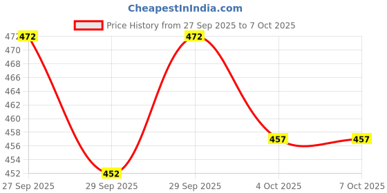flipkart.com Ryker Solid Men's Windcheaters Jacket Regular Fit Solid Men Wind Cheater Price History Graph from 27 Sep 2025 to 4 Oct 2025