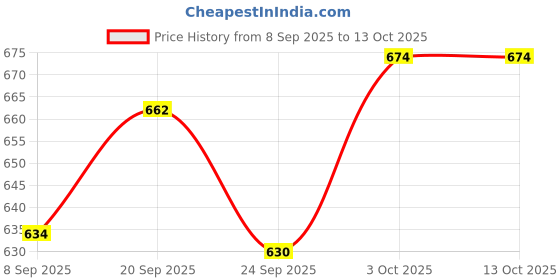 flipkart.com ryko Casual Boot Boots For Men ryko Price History Graph from 8 Sep 2025 to 13 Oct 2025
