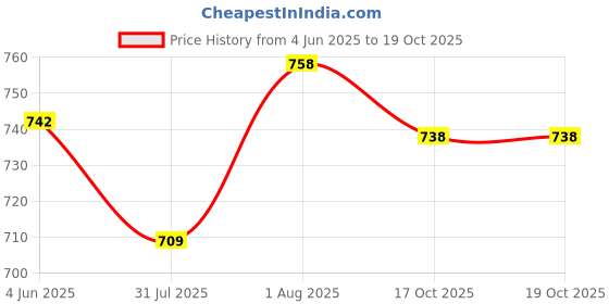 flipkart.com ryko Genuine Leather Boots For Men ryko Price History Graph from 4 Jun 2025 to 17 Oct 2025