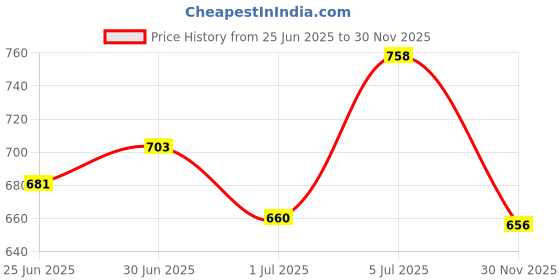 flipkart.com ryko Genuine Leather Boots For Men ryko Price History Graph from 25 Jun 2025 to 30 Nov 2025