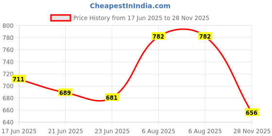 flipkart.com ryko Genuine Leather Boots For Men ryko Price History Graph from 17 Jun 2025 to 28 Nov 2025