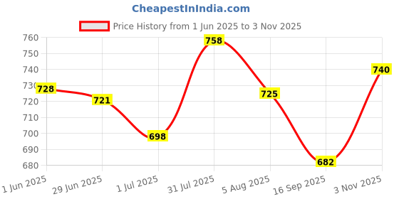 flipkart.com ryko Suede Leather Desert Boots For Men ryko Price History Graph from 1 Jun 2025 to 3 Nov 2025