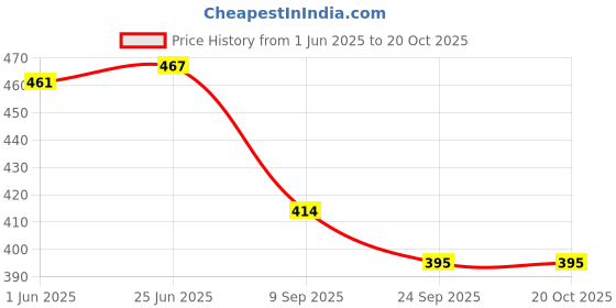 flipkart.com ryko Traditional Ethnic Mule Ethnic Mule For Women ryko Price History Graph from 1 Jun 2025 to 20 Oct 2025