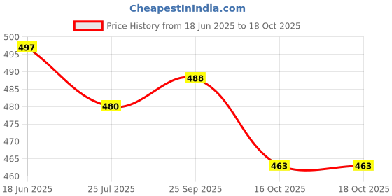 flipkart.com ryko Traditional Punjabi Jutis For Men ryko Price History Graph from 18 Jun 2025 to 18 Oct 2025