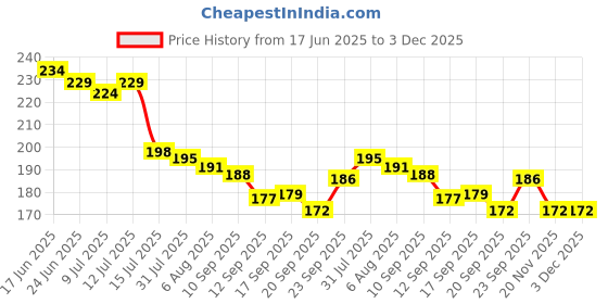 flipkart.com ryleigh Plastic Plastic 6 Pieces Freezer/Refrigerator Side Door Container Set 1000ML Storage Basket ryleigh Price History Graph from 17 Jun 2025 to 3 Dec 2025