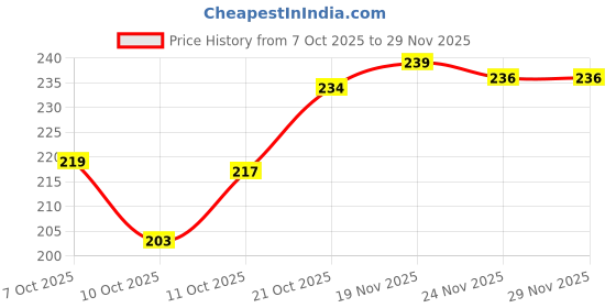 flipkart.com rylie Artificial Grass, Cotton Bathroom Mat rylie Price History Graph from 7 Oct 2025 to 28 Nov 2025