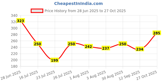 flipkart.com rylie Cotton Baby Bed Sized Bedding Set rylie Price History Graph from 28 Jun 2025 to 27 Oct 2025