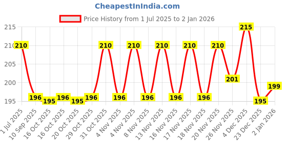 flipkart.com rylie Cotton Bathroom Mat rylie Price History Graph from 1 Jul 2025 to 2 Jan 2026