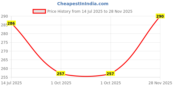 flipkart.com rylie Cotton Bathroom Mat rylie Price History Graph from 14 Jul 2025 to 28 Nov 2025
