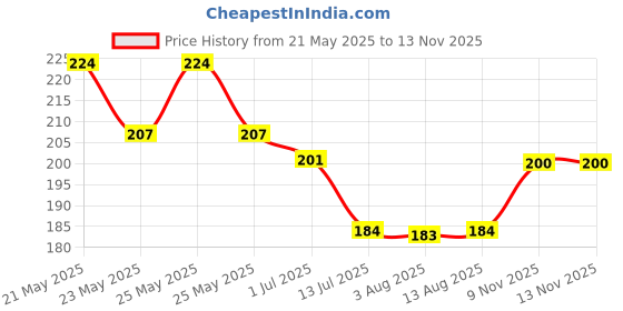 flipkart.com rylie Cotton Door Mat rylie Price History Graph from 21 May 2025 to 13 Nov 2025