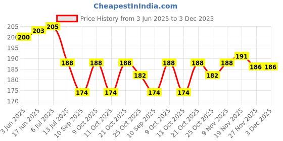 flipkart.com rylie Cotton Door Mat rylie Price History Graph from 3 Jun 2025 to 2 Dec 2025