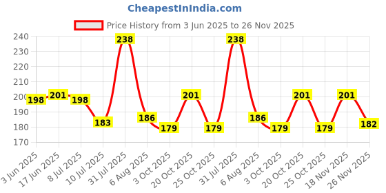flipkart.com rylie Cotton Door Mat rylie Price History Graph from 3 Jun 2025 to 26 Nov 2025