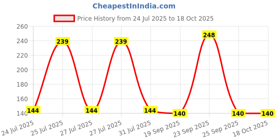 flipkart.com rylie Microfibre Animals Baby Pillow Pack of 1 rylie Price History Graph from 24 Jul 2025 to 18 Oct 2025