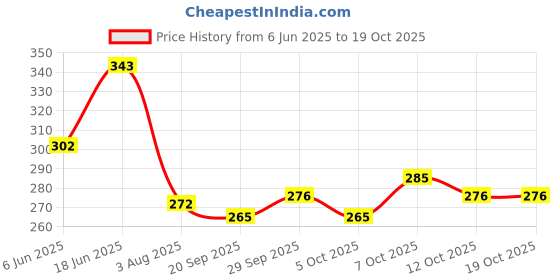 flipkart.com rylie Multicolor Cotton Area Rug rylie Price History Graph from 6 Jun 2025 to 18 Oct 2025