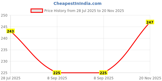 flipkart.com rylie Multicolor Cotton Area Rug rylie Price History Graph from 28 Jul 2025 to 20 Nov 2025
