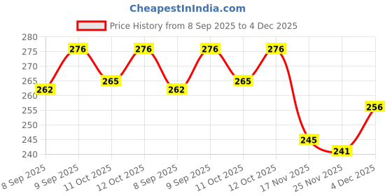 flipkart.com rylie Multicolor Cotton Area Rug rylie Price History Graph from 8 Sep 2025 to 4 Dec 2025