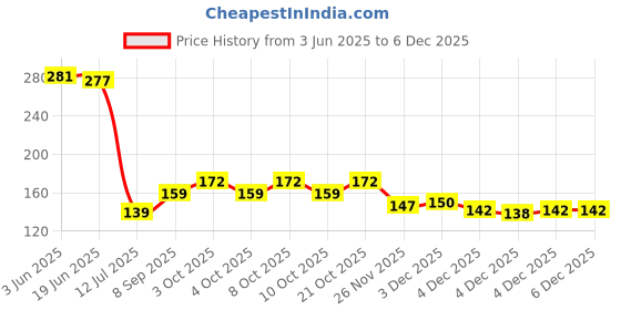 flipkart.com rylie Multicolor Cotton Runner rylie Price History Graph from 3 Jun 2025 to 4 Dec 2025